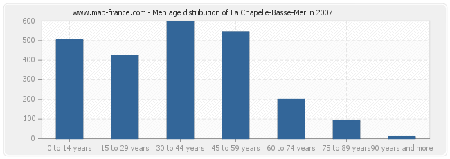 Men age distribution of La Chapelle-Basse-Mer in 2007
